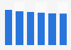 Desktop market revenue in Romania 2016-2021