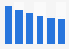Desktop market revenue in Estonia 2016-2021