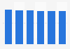 Desktop market revenue in Croatia 2016-2021