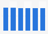 Desktop market revenue in Latvia 2016-2021