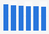 Desktop market revenue in Slovenia 2016-2021
