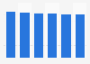 Desktop market revenue in Bulgaria 2016-2021