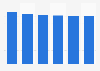 Laptop & tablet market revenue in Slovakia 2016-2021