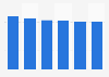 Laptop & tablet market revenue in Croatia 2016-2021
