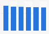 Laptop & tablet market revenue in Hungary 2016-2021
