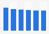 Laptop & tablet market revenue in Latvia 2016-2021