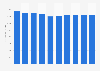 Laptop & tablet market revenue in France 2016-2021