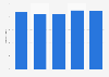 Italy: turnover of audio visual advertising 2013-2017