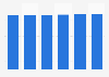 PC keyboard market revenue in North America* 2016-2021