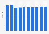 PC keyboard market revenue in Belgium 2016-2021