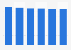 Printer, scanner & MFP market revenue in Croatia 2016-2021