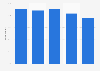 U.S. weekly online video access 2018, by age group