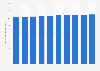 Value of the print and audio consumer book market in Australia 2013-2022