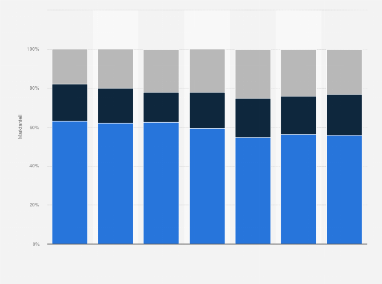 Statistik: Entwicklung der Marktanteile der verschiedenen Agenturtypen in der Schweiz von 2012 bis 2018