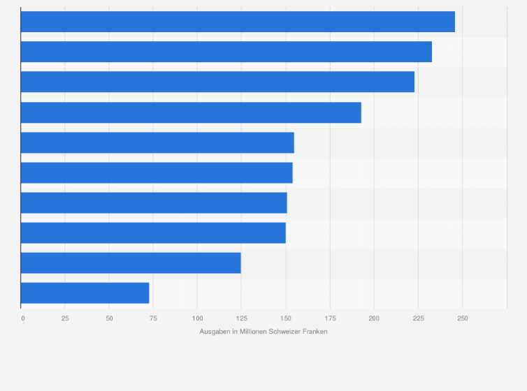 Statistik: Die 10 größten Mediaagenturen in der Schweiz nach den Media-Spendings ihrer Kunden im Jahr 2018 (in Mio. CHF)