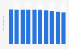 Value of the print and audio educational book market in Australia 2013-2022