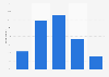 Likelihood of seeking out music outside of favorite genre in the UK 2018