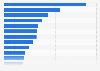 Italy: number of statements about automobiles 2019, by brand