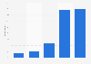 Frequency of being stuck in a musical rut in the United Kingdom (UK) 2018