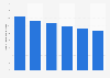 Number of users of benzodiazepines in Denmark 2012-2017