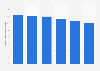 Number of users of benzo comparable medicine in Denmark 2012-2017