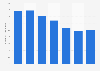 Brazil: number of workers in the two-wheel segment 2012-2017