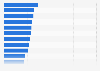 Survey on change in music taste compared to the past in the UK 2018
