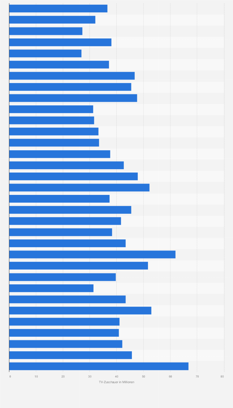 Statistik: Anzahl der TV-Zuschauer der State of the Union Address (Ansprache zur Lage der Nation) der US-Präsidenten in den Jahren 1993 bis 2025 (in Millionen)