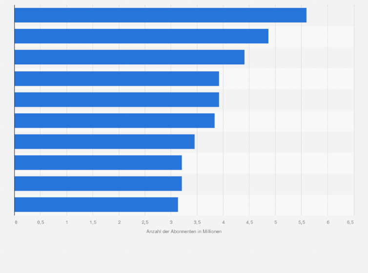 Statistik: Top 10 der beliebtesten männlichen YouTuber aus Deutschland nach der Anzahl der Abonnenten im September 2019 (in Millionen)