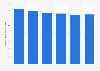 Number of users of sedative antidepressants in Denmark 2012-2017