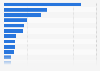 Leading companies headquartered in Utah by number of employees 2019