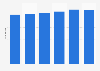 Brazil: number of pay TV channels 2016-2017