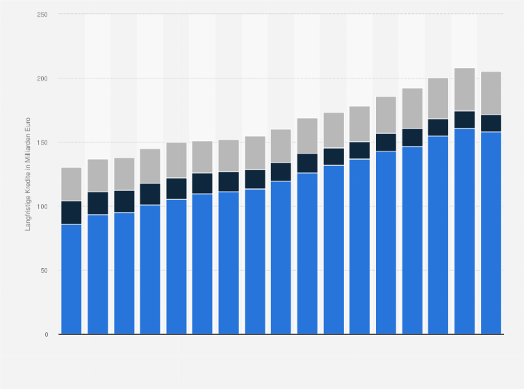 Statistik: Langfristige Kredite der privaten Haushalte in Österreich von 2007 bis 2023 (in Milliarden Euro)