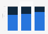 Colombia: Cyber Monday website visitors 2017-2018, by device
