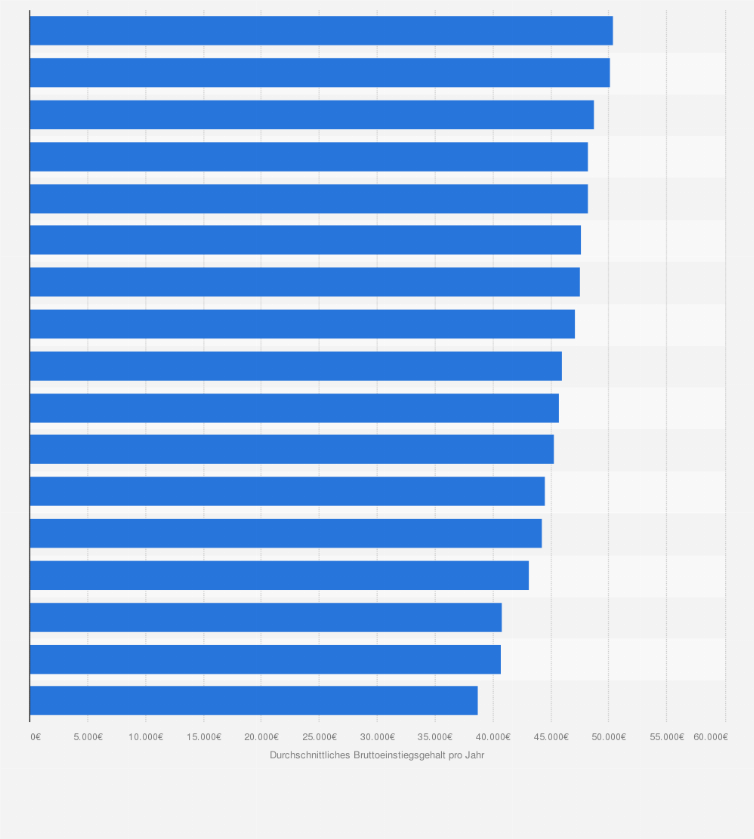 Statistik: Durchschnittliches Bruttoeinstiegsgehalt für HochschulabsolventInnen nach Region (Stand 2024)