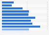 Average monthly spending online in Taiwan 2018, by age group