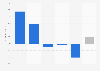 Italy: percentage change of sales value of toilet cleaners 2018, by sales channel