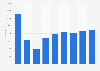 U.S. number of oil and gas wells drilled 2014-2022