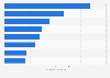 Global sales of entertainment/character consumer goods in 2016, by product category