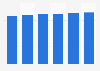 Data storage units market revenue in Estonia 2016-2021