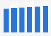 Data storage units market revenue in Romania 2016-2021