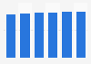 Data storage units market revenue in Croatia 2016-2021