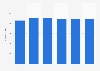 Number of psychologists in Denmark 2012-2017