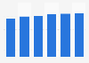 Operating system market revenue in North America* 2016-2021