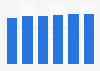 Operating system market revenue in Estonia 2016-2021