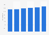 Facturación del segmento de servicios TI en Alemania 2016-2021