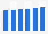 Facturación del segmento de servicios TI en Estonia 2016-2021