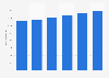Facturación del segmento de servicios TI en Noruega 2016-2021