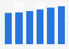 Facturación del segmento de servicios TI en Rumanía 2016-2021