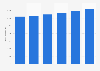 Facturación del segmento de servicios TI en Austria 2016-2021